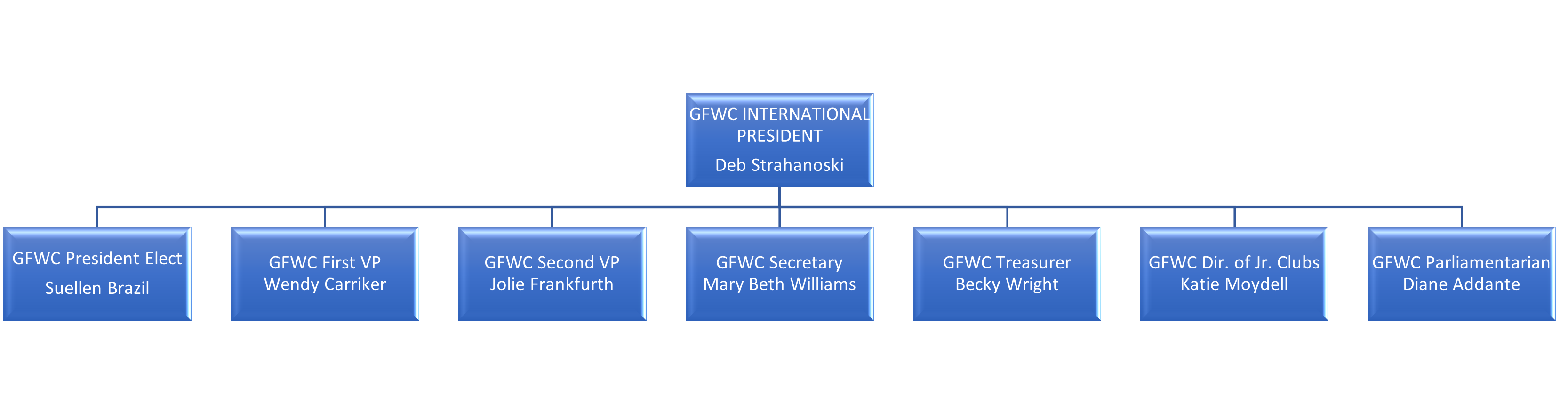 GFWC Organizational Structure