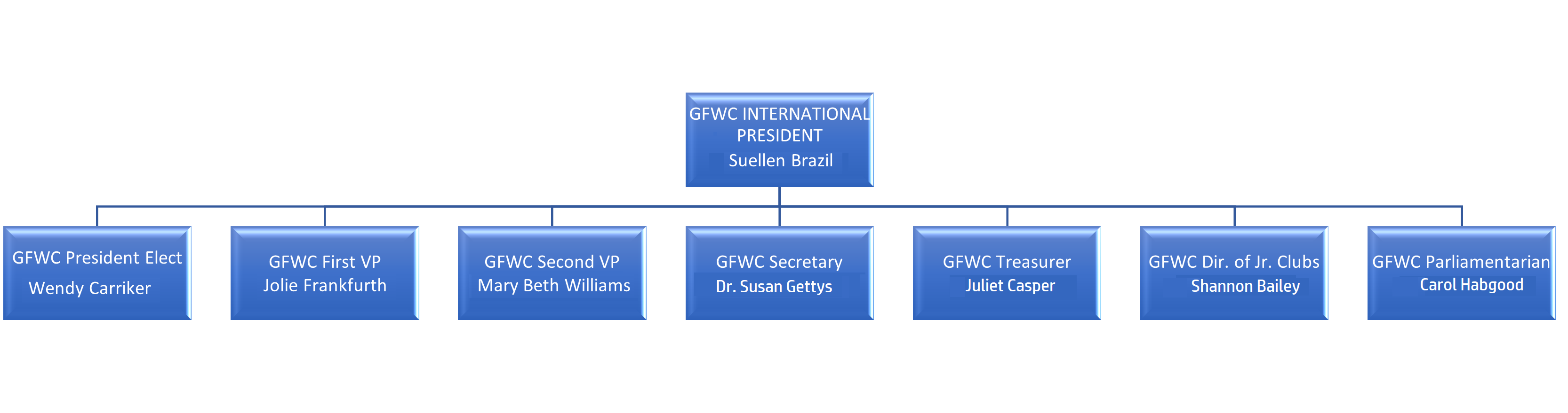 GFWC Organizational Structure 2024