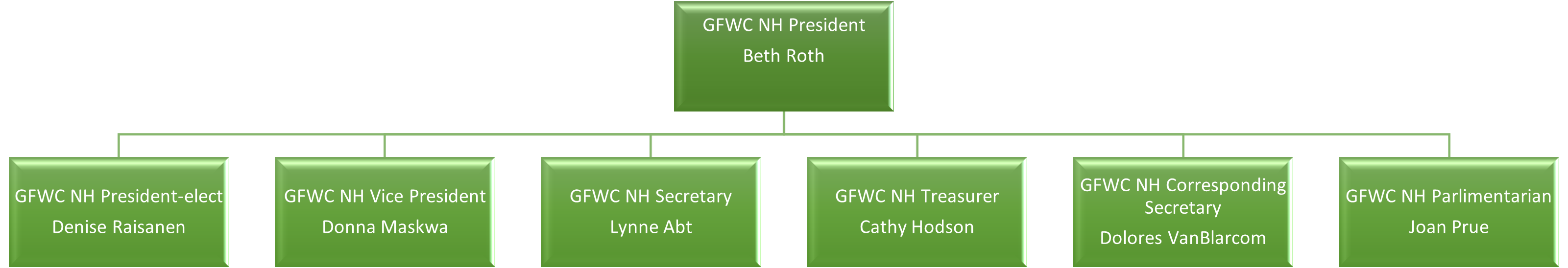 GFWC State Organizational Structure