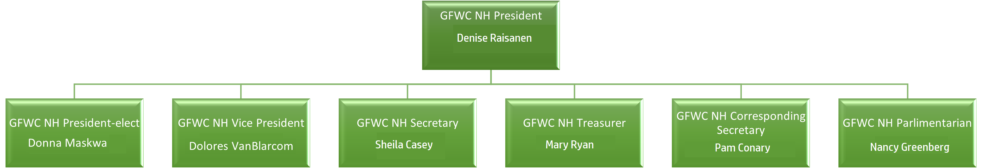GFWC State Organizational Structure 2024-2026
